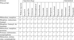 compatibility amongst medication groups infusion with