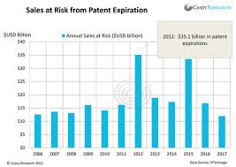 Is The Patent Cliff A Lethal Blow To Big Pharma