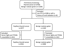 Medullary thyroid cancer is the only thyroid cancer that develops from parafollicular cells. Positive Thyroid Peroxidase Antibody And Thyroglobulin Antibody Are Associated With Better Clinicopathologic Features Of Papillary Thyroid Cancer Endocrine Practice