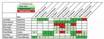 The training matrix not only allows training to be set as optional or required based on an employee's role and location, but also makes it possible to automatically assign training at given intervals or on. What Does Empowerment Have To Do With Maintenance Efficient Plant