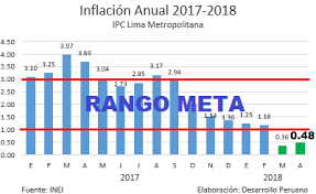 Perú anotó una inflación intermensual del 1,04 % en julio, de . Desarrollo Peruano La Inflacion Nuevamente Fuera Del Rango Meta