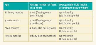 how many ounces of milk does a baby get in a day chart