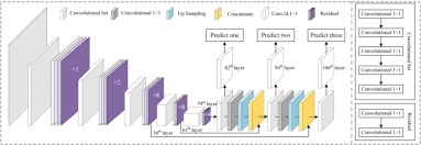 Content of the brief introduction lecture into yolo version 3: Light Yolov3 Fast Method For Detecting Green Mangoes In Complex Scenes Using Picking Robots Springerlink