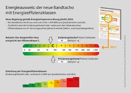 Österreich liegt beim energieverbrauch im europaweiten mittelfeld, jedoch gibt es bestrebungen, den verbrauch zu senken. Energieausweis Energiebedarf Energieverbrauch Geneigtes Dach Enev Baunetz Wissen
