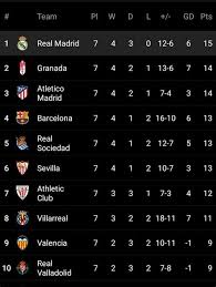 Scoreboard.com provides laliga standings, fixtures, live scores, results and match details with additional information (e.g. La Liga Table Today La Liga Results Table And Top Scorer 13 January 2018 Week How To Find Slope