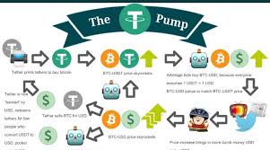 How Tether Is Pumping Up And Propping The Bitcoin Market In