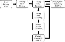 Integration of Modified Inverse Observation Model and Multiple Hypothesis  Tracking for Detecting and Tracking Humans
