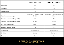 Leupold Mk 5 Maybe The Best Scope Theyve Ever Made