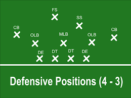 A football field is an area of grass where football is played. Offensive And Defensive Football Positions Explained Howtheyplay Sports