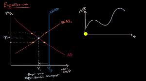 A Youtube Video From Khan Academy Short Run And Long Run Equilibrium And The Business Cycle Learn How To Run Longer Cycle Business