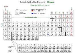 Ionic Charge Periodic Chart Bedowntowndaytona Com