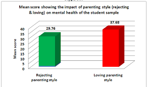 Parenting styles have been widely studied in recent research and have been related to many parent characteristics and child outcomes. 2