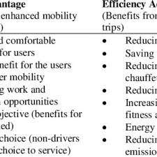 Secondly, if you compare the cost of public transportation such as train and bus to the cost. Advantages Of Public Transport Source Litman 2011 4 Download Table