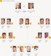 Spanish Royal Family Tree Google Search Royal Family Trees Royal Family Pictures Spanish Royal Family Außerdem beherrscht sie alle wesen und grimms. spanish royal family tree google