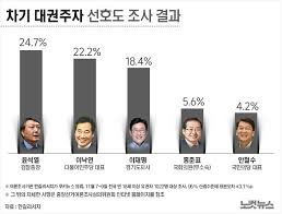 윤 총장이 차기 대선 후보 지지율에서 1위를 차지한 게 처음입니다. ìœ¤ì„ì—´ ì´ë‚™ì—° ì´ìž¬ëª… ì œì³¤ë‹¤ ëŒ€ì„  ì§€ì§€ìœ¨ ì²« 1ìœ„ ë…¸ì»·ë‰´ìŠ¤