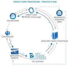 We Are The Only Independent Specialist In This Field As Such We Have Negotiated Credit Card Processing Credit Card Application Credit Card Application Form