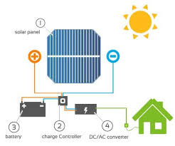 The excess energy can be accumulated in the battery storage units through superior control. Off Grid Solar Systems Guide For First Time Buyers