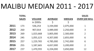 2017 average sale price of malibu homes tops 6 million