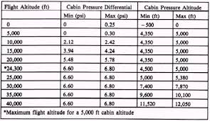 aircraft pressurization systems