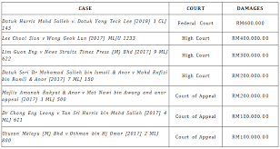 Trump for his comments during his presidential campaign that her accusations of unwanted kissing and groping were fabricated. Award Of Damages In Defamation Actions Thomas Philip Advocates And Solicitors Kuala Lumpur Malaysia