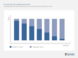 Was versteht man unter tilgung? Endfalliges Darlehen Falligkeitsdarlehen Vergleich Bestzins