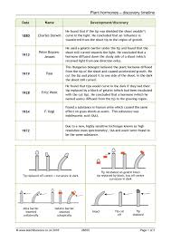 Ks4 Plant Hormones Teachit Science