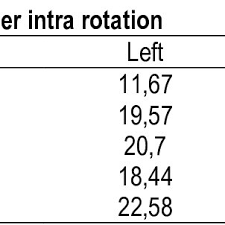 Shoulder Flexion And Extension Testing Results Download Table