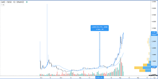 Current staking & interest rates, opportunities, service providers, charts, tutorials and more. Pancakeswap Cake Gains 444 As Its Daily Dex Volume Surpasses 90m