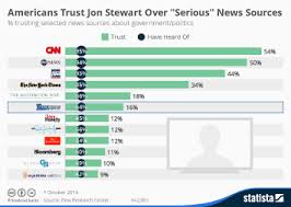 chart the uks most trusted news sources statista