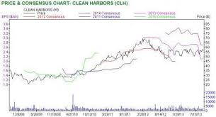Clean harbors announced wednesday it would acquire hydrochempsc (hpc), a portfolio company of the private equity firm littlejohn & co. Bear Of The Day Clean Harbors Nyse Clh Seeking Alpha