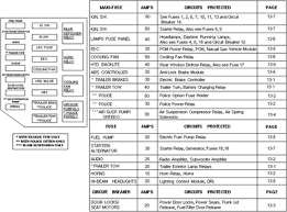 If it is blown replace. Solved Fuse Box Diagram For A 97 Crown Vic Fixya