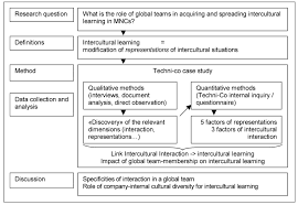 • conclusion summarises the answer to the research question. Description Of The Study And Structure Of The Paper Download Scientific Diagram