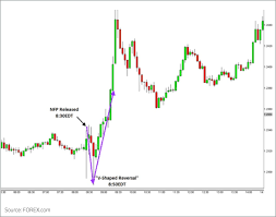 trading the nfp v shaped reversal forex com