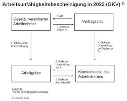 Krankmeldung bedeutet, seinem arbeitgeber mitzuteilen, dass man nicht zum dienst erscheint. Schrittweise Einfuhrung Der Elektronischen Arbeitsunfahigkeitsbescheinigung Ab 2021 Lohnakad Gmbh