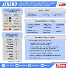 Setiap tahum, malaysia tiada kesudahan dilanda jerebu. Punca Jerebu Di Malaysia Sakk Kal