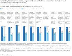 The mckinsey report (unlocking success in digital transformation). The Keys To A Successful Digital Transformation Mckinsey