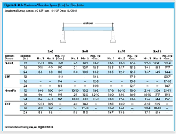 Awesome 2x4 Floor Truss Span Chart And Review Steel Deck Framing Deck Framing Beams