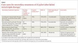 For the last two decades, the recommended treatment for h. What S The Best Secondary Treatment For Patients Who Fail Initial Triple Therapy For H Pylori Mdedge Family Medicine