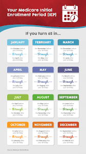Whats Your Medicare Initial Enrollment Period Infographic