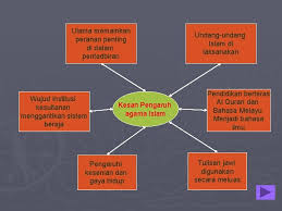 Contohnya semasa pemerintahan kerajaan melayu melaka: Kegemilangan Melaka Pentadbiran Yang Sistematik Kematangan Hubungan Luar