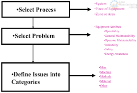 4m Analysis Process Continuously Improving Manufacturing