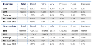 New car sales fell by nearly a third during the year, the most dramatic decline since 1992. Uk New Car Market Achieves Record 2 69 Million Registrations In 2016 With Fifth Year Of Growth Smmt