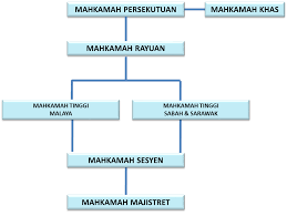 Sistem mahkamah syariah di malaysia. Mahkamah Sivil Vs Mahkamah Syariah Zarrinasyraf