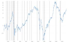 Dow To Gold Ratio 100 Year Historical Chart Macrotrends