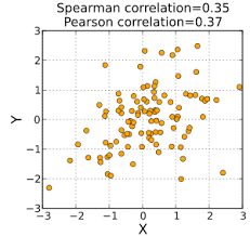 One of the graphs demonstrates a positive correlation coefficient. Spearman S Rank Correlation Coefficient Wikipedia