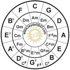 Die beiden tonartenreihen lassen sich auf einem zwölffach unterteilten kreis (ähnlich dem zifferblatt einer uhr) anordnen. Positionstabelle Quintenzirkel C A Seydel Sohne