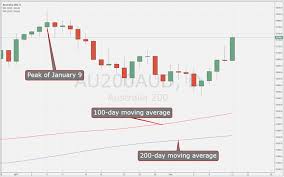 asx 200 technical analysis january peak back in view