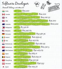 Salaries range from 2,780 myr (lowest) to 9,600 myr (highest). Highest Salaries Globally Where Should You Work Web Development Web Design Jobs Web Developer Salary