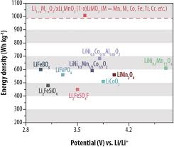 What answer should be reported, with the correct number of sig figs for the following calculation: Lithium And Manganese Rich Oxide Cathode Materials For High Energy Lithium Ion Batteries Wang 2016 Advanced Energy Materials Wiley Online Library