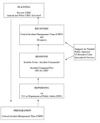 cimp flow chart png critical incident management plan